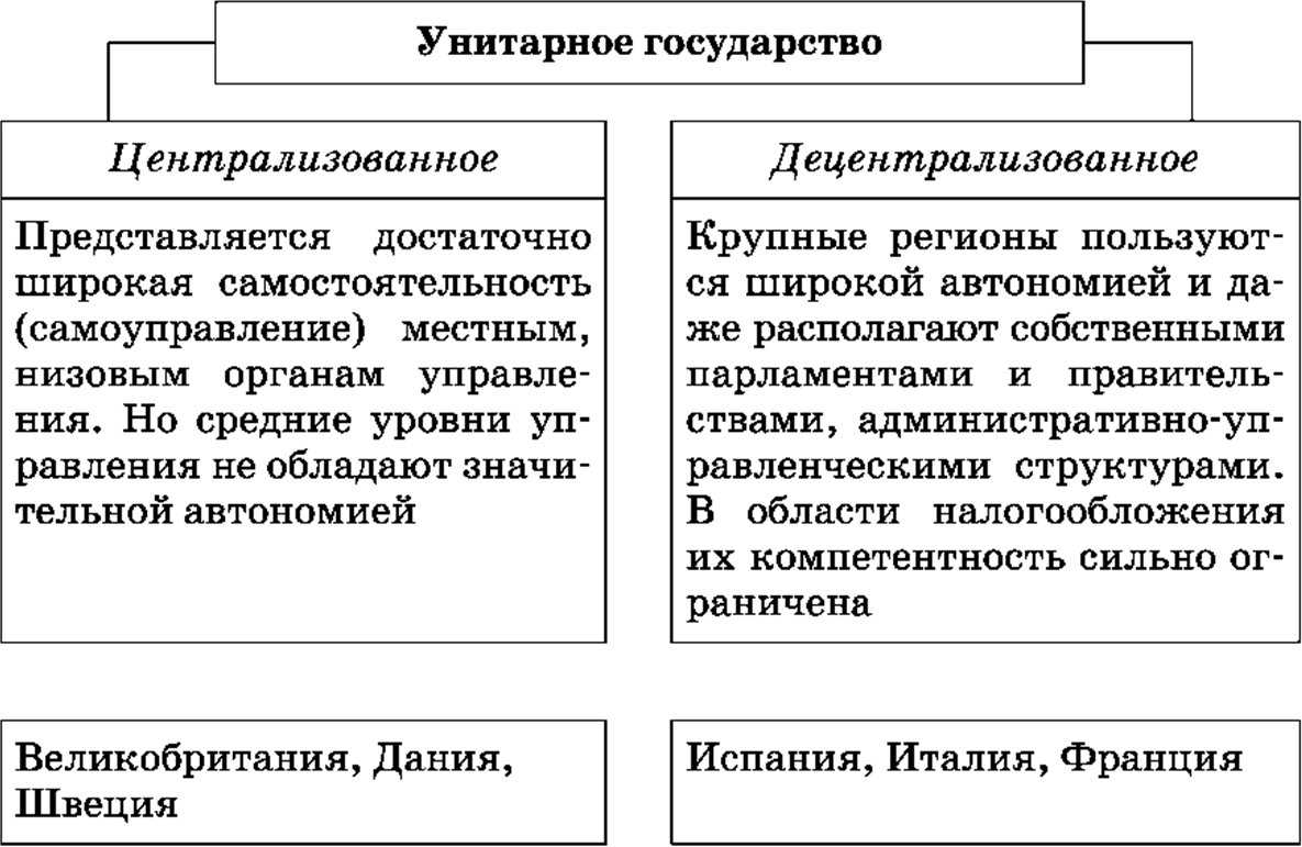 Децентрализованное унитарное государство это форма организации государственной власти в которой политическая система строится по принципу разделения