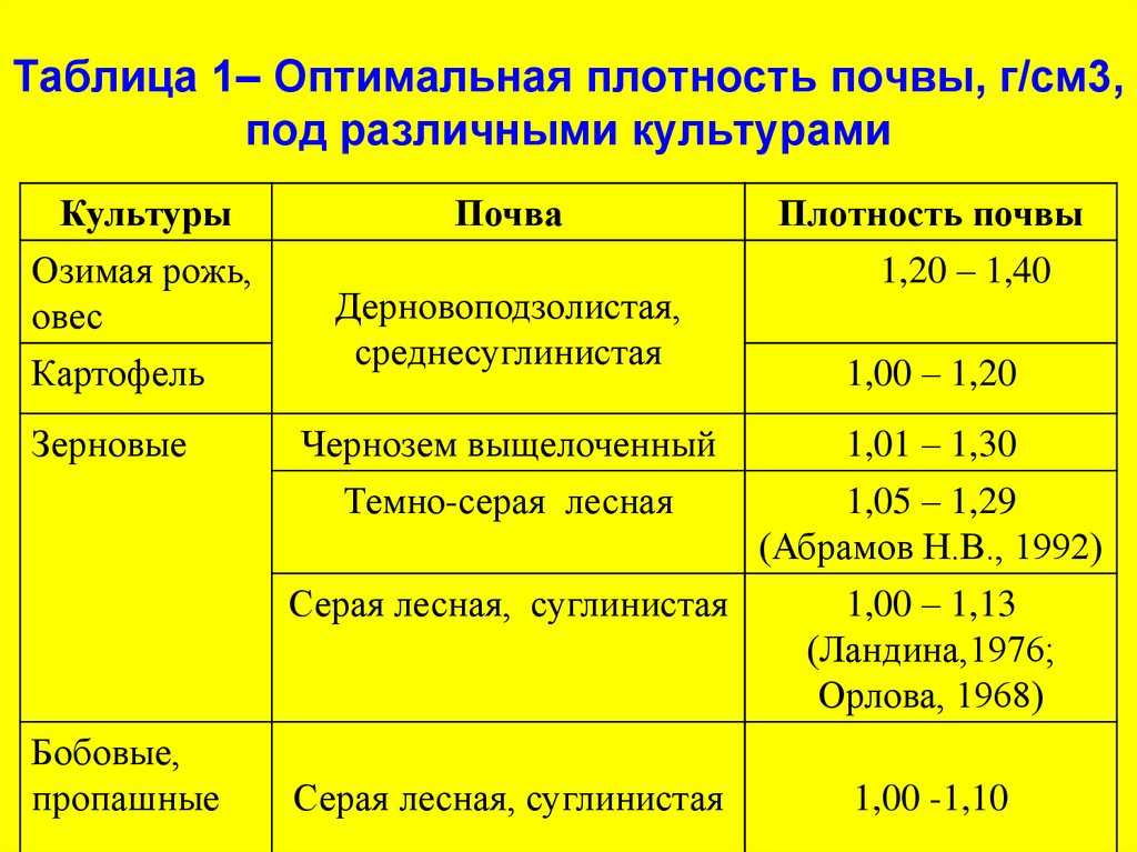 Физико-механические свойства почв полей с неравномерным рельефом | статья в журнале «молодой ученый»