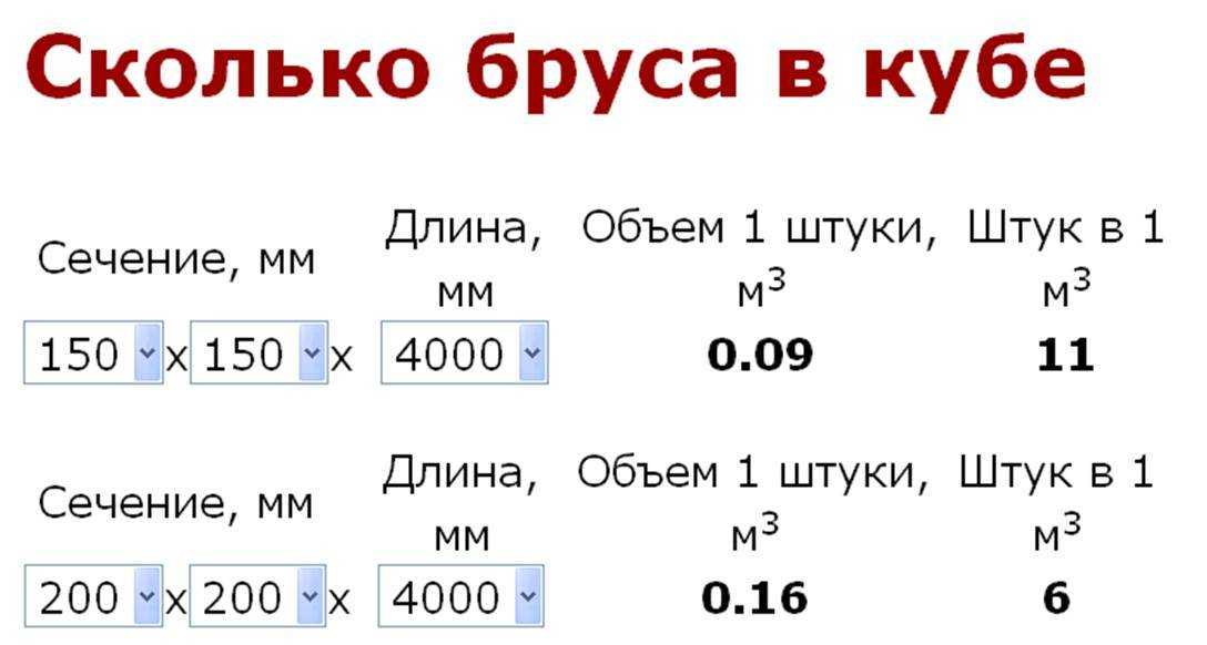 Сколько кубов пиломатериала нужно для дома из бруса