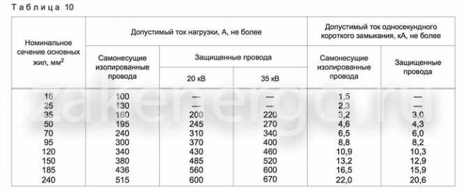 Максимальное сечение сип. сколько киловатт выдержит сип