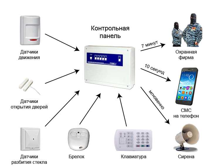 Как работает пожарная сигнализация: устройство, фото, основные элементы, алгоритм работы, знаки и обозначения
