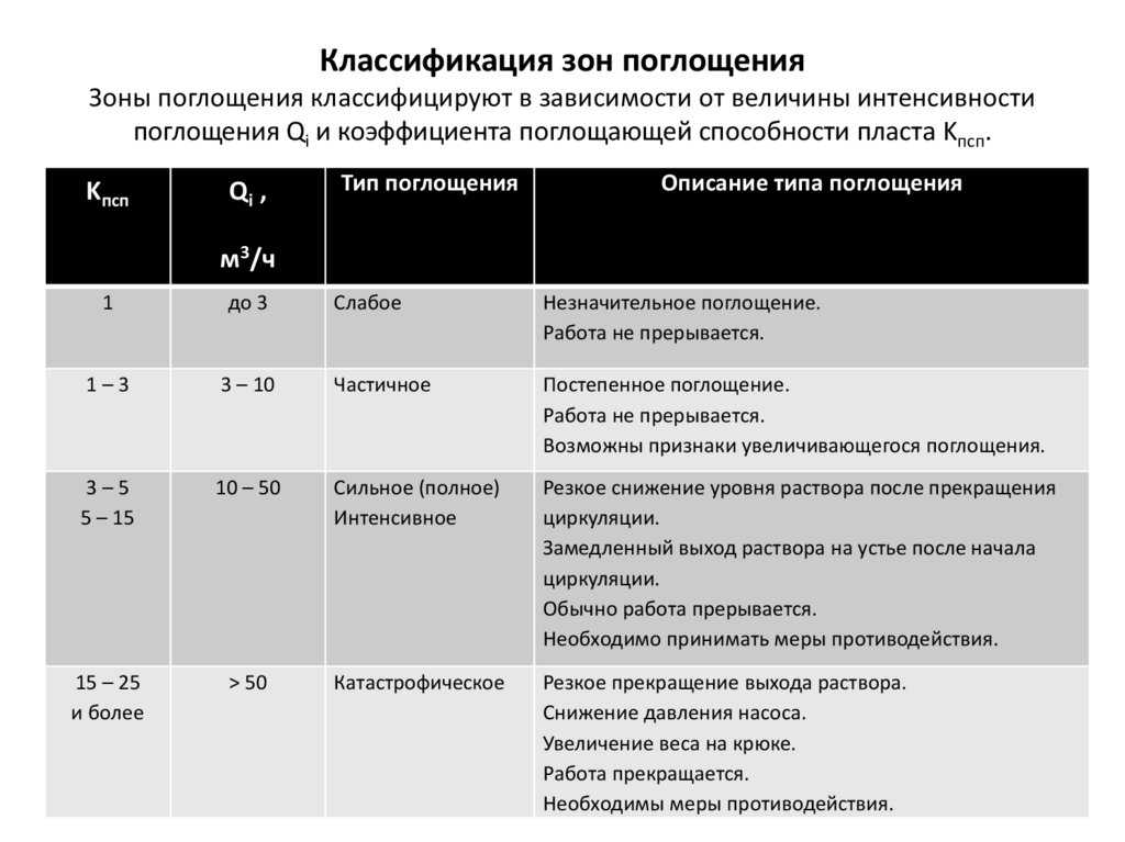 Глушение - скважина
 - большая энциклопедия нефти и газа, статья, страница 1