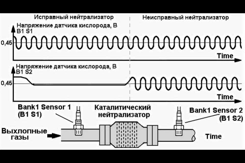 Как проверить датчик лямбда зонд