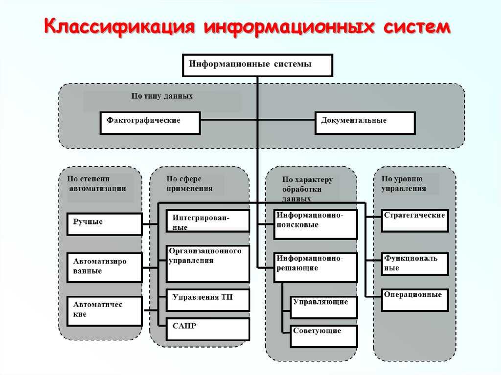 Основные понятия эис