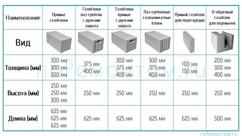 Сколько газоблоков в 1 (одном) кубе, размеры таблица