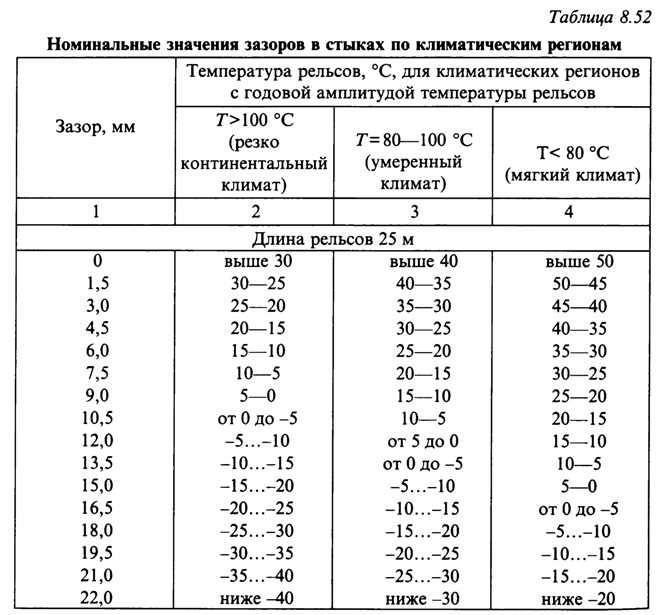 Какая скорость разрешается при следовании поездам по излому стыковой накладки?
