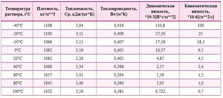 Хлорид кальция