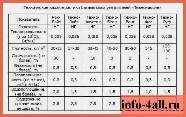 Удельный вес минеральной ваты: как рассчитать вес кубического метра минеральной ваты — строительство, ремонт и декор дома