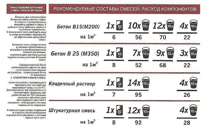 Калькулятор бетона - онлайн расчет компонентов