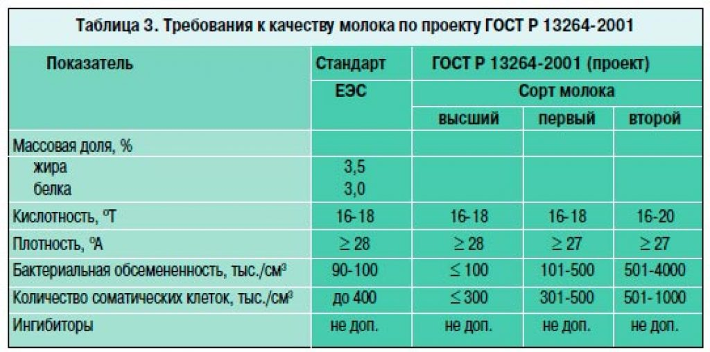 Плотность молока, его удельная теплоемкость: таблицы физических свойств молока
