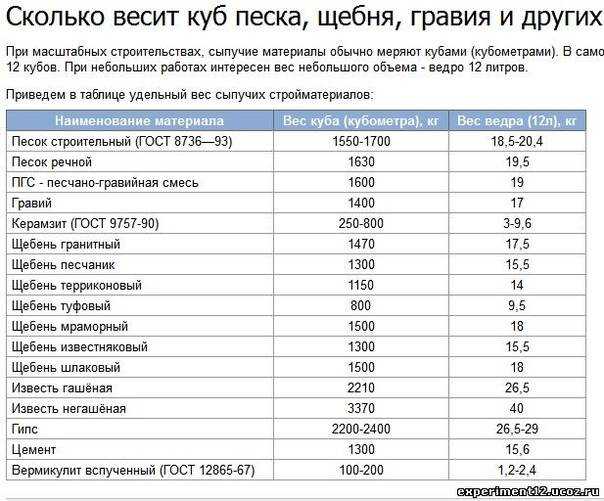 Объемный вес грунта – что это такое, зачем знать, от чего зависит и как определить