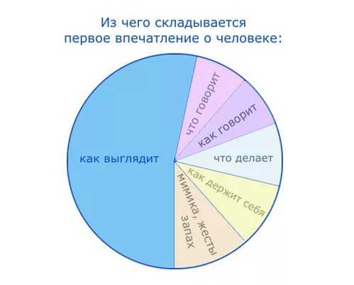 Формирование впечатления о человеке