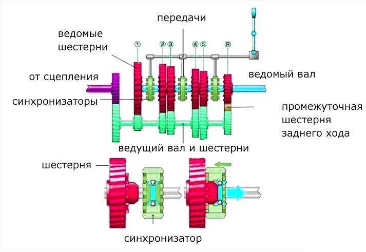 Трансмиссия легкового автомобиля назначение устройство