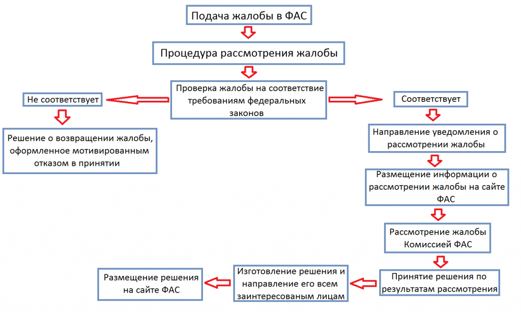 Сколько арбитражных судов округов есть в российской федерации
