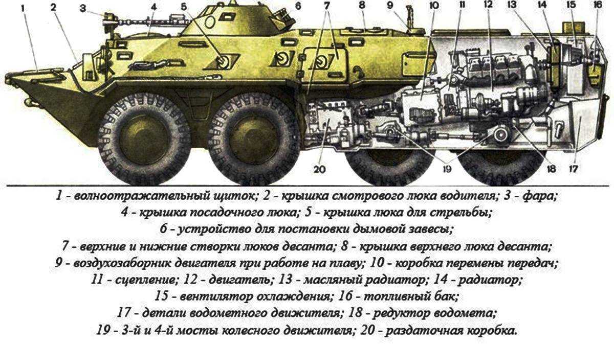 Какие двигатели установлены на бтр 80: обзор и особенности