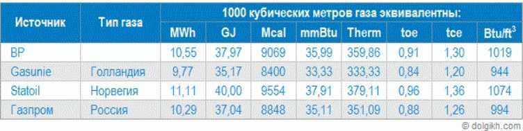 Количество литров в кубическом метре газа (м³): таблица перевода и соотношений - «мега мастер» – строительство и ремонт