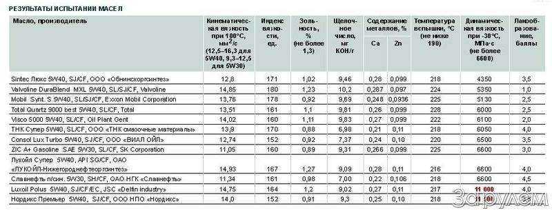 Технология производства сливочного масла