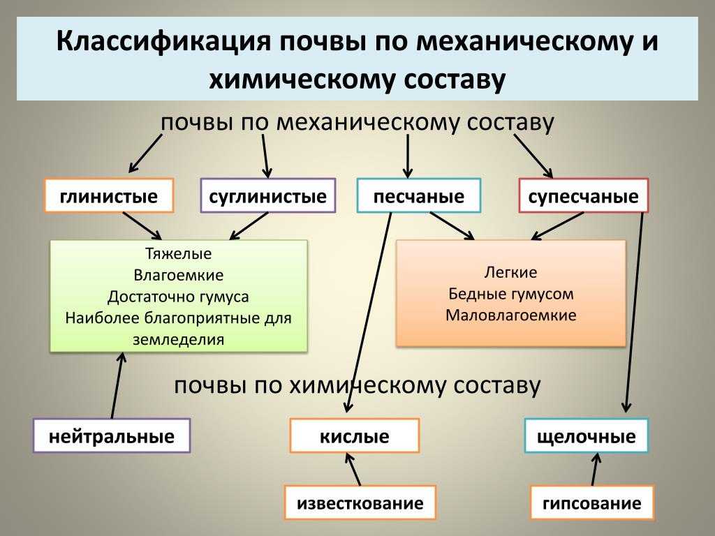 Агрономические свойства почвы.