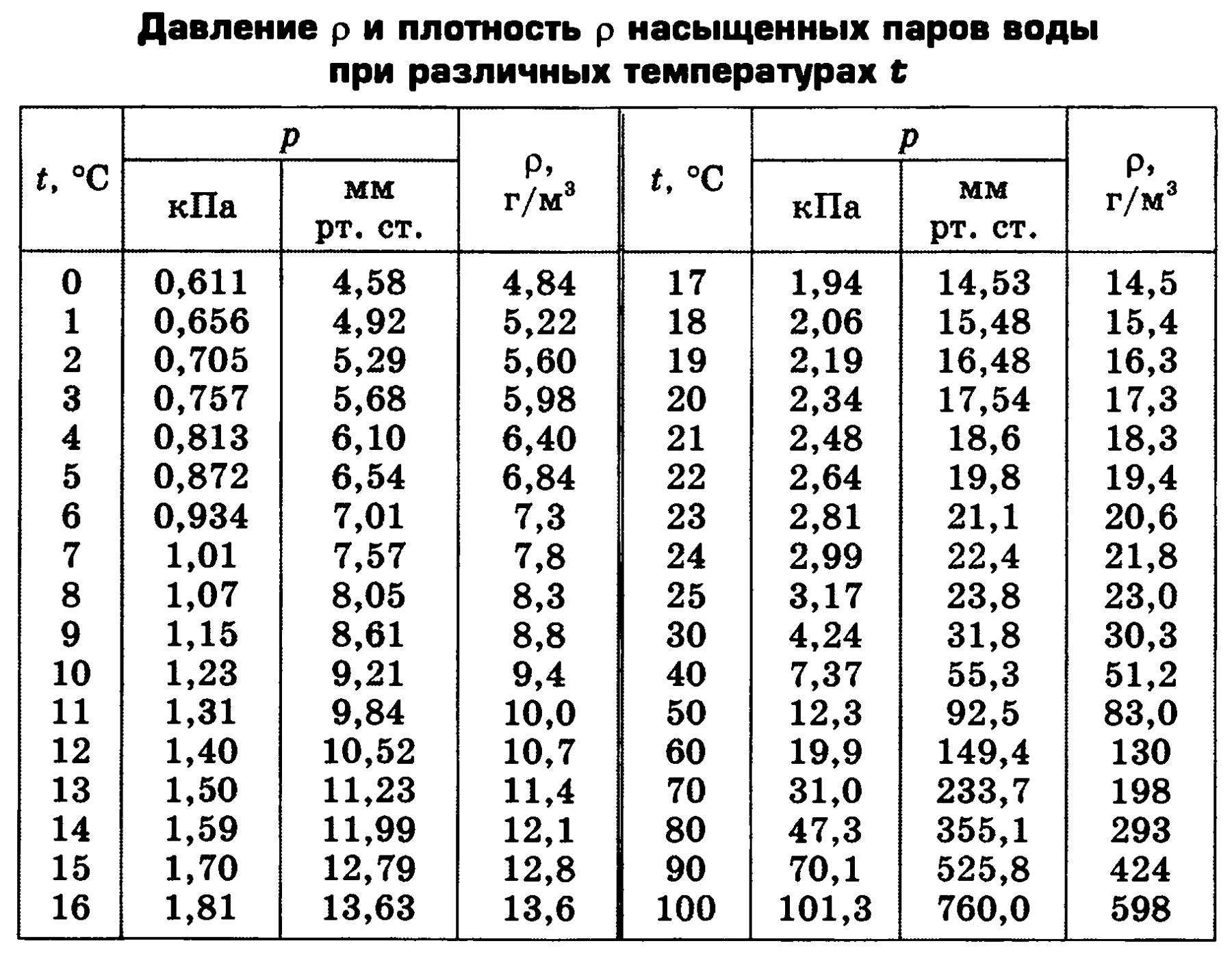 Плотность вещества • 7 класс • физика