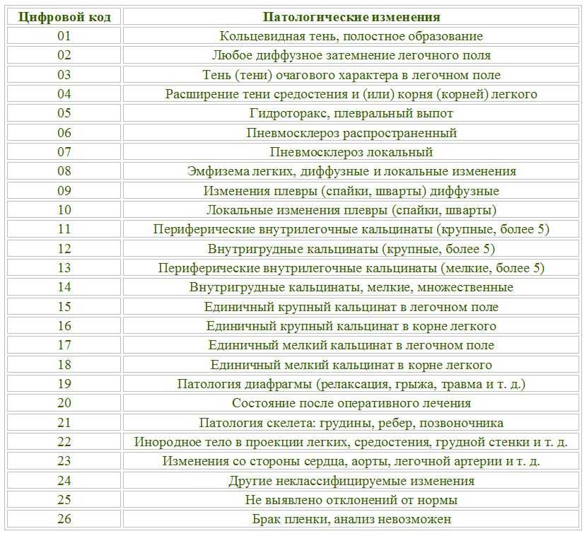 Сколько действительна флюорография: на какой срок годна (видео)