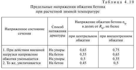 От чего зависит прочность грунта