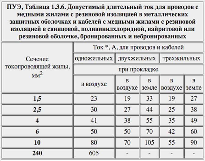 Пуэ 7. глава 1.3. выбор проводников по нагреву, экономической плотности тока и по условиям короны