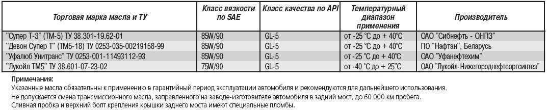 Какое масло в кпп газель 3302 лучше выбрать: рекомендации и советы