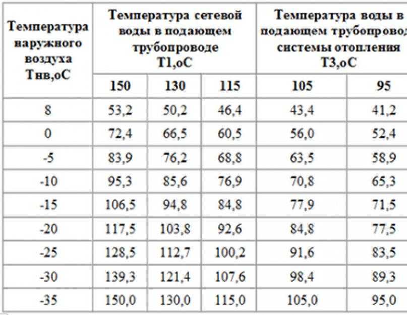 Температура теплоносителя в системе отопления: нормы, максимальная и минимальная температура