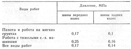 Какое давление должно быть в шинах мтз 1221: правильная настройка для экономии топлива и безопасности