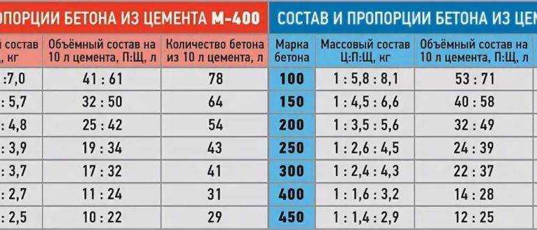 Расчет цемента на куб бетона м200