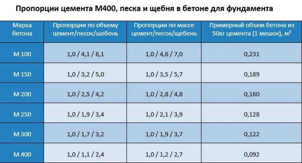 Cостав бетона для фундамента в правильных пропорциях с помощью ведер