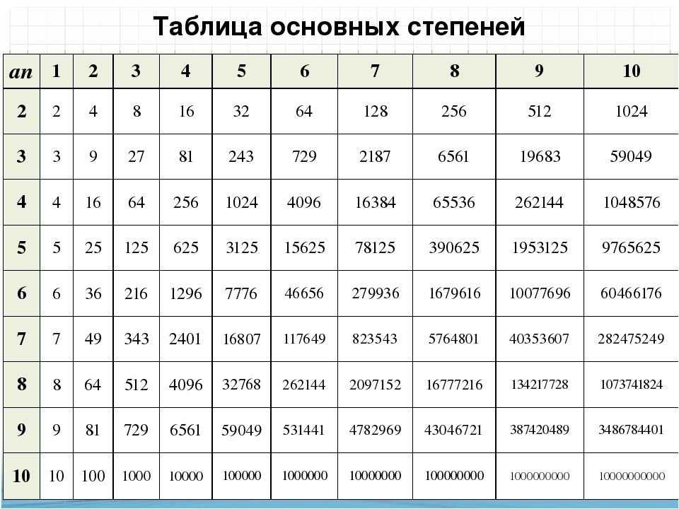 Таблица  степеней натуральных чисел, отрицательные степени