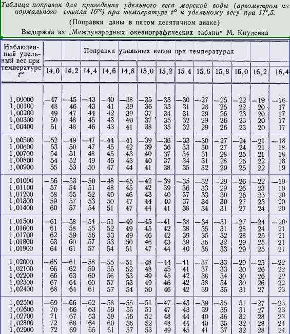 Сравнение плотности в воде