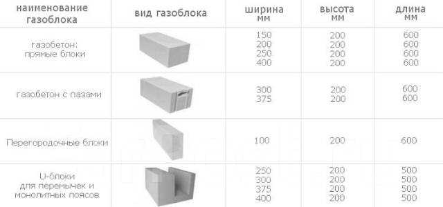 Какое количество газоблоков помещается в 1 м3