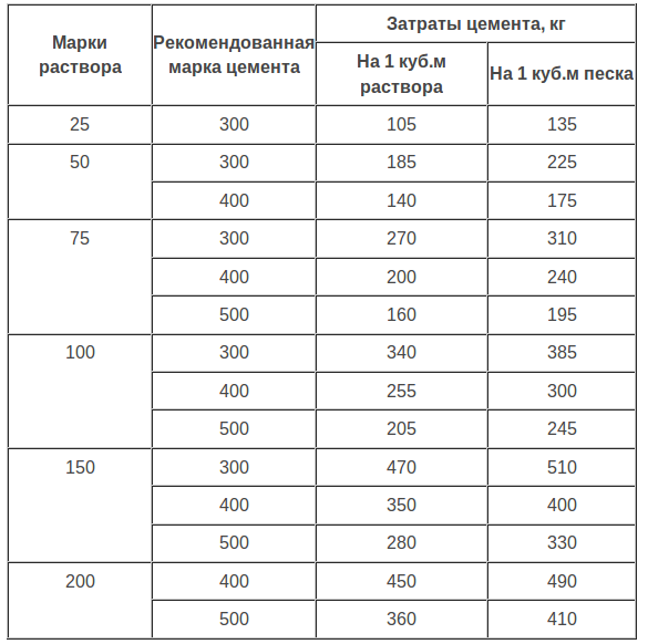 Сколько в кубе песка ведер 12 литров - uznaiotvetut.ru