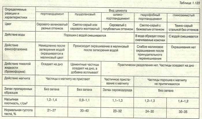 Насыпная плотность сыпучих строительных материалов