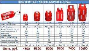 Как правильно использовать газовый баллон в быту?