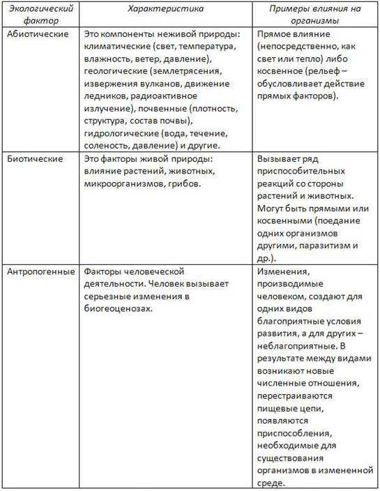 Факторы среды и общие закономерности их воздействия на живые организмы