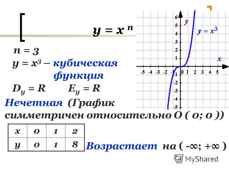 Кубическая функция