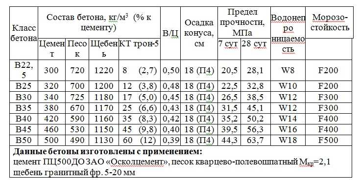 Бетон марки m300 b22.5: свойства, состав, приготовление