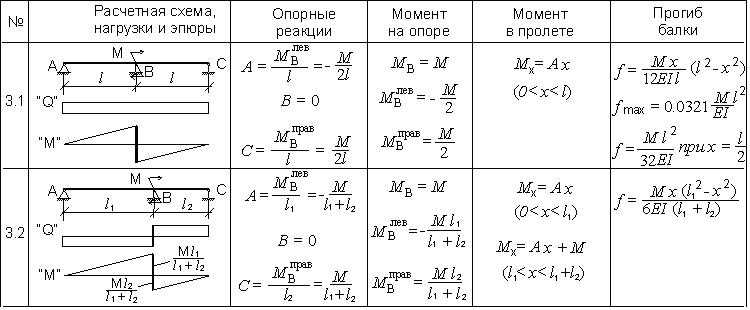 Балка в строительстве: виды, сечения, материал и маркировка