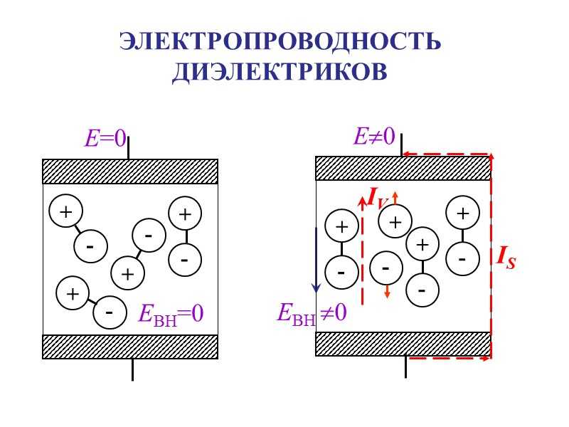 Диэлектрики в электростатическом поле. школьный курс физики