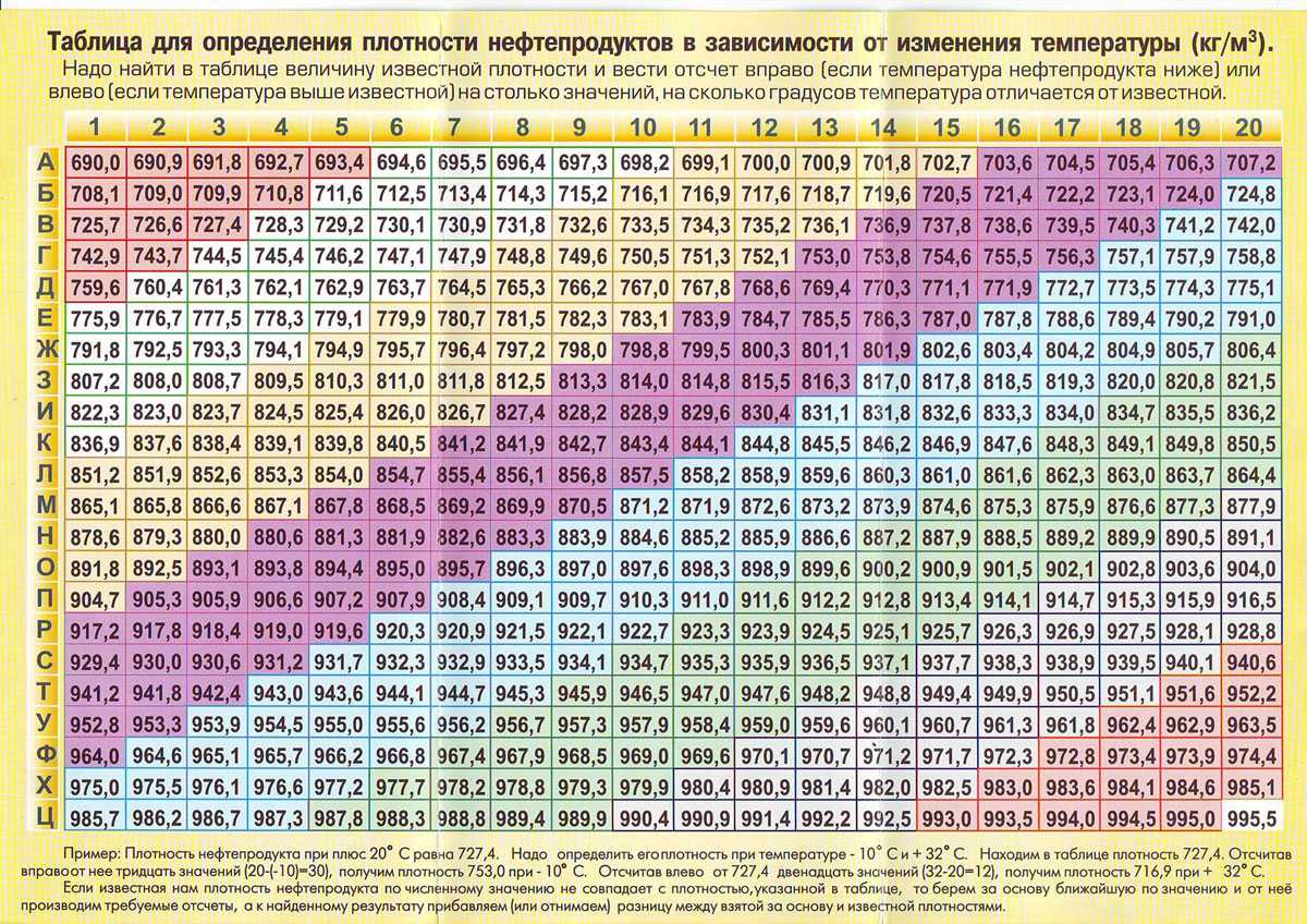 Как меняется плотность дизельного топлива от температуры таблица