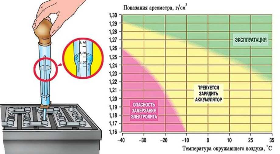 Как проверить плотность аккумулятора ареометром: способы измерения и корректировки показателей