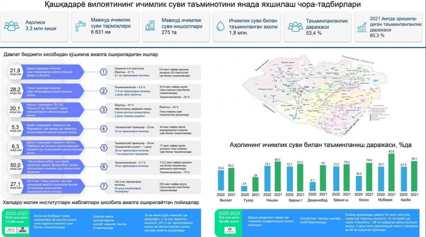 Узбекистонда 1 куб ичимлик суви нархи