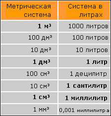 Как перевести миллиграмм в миллилитр, сколько мг в мл рассчитать