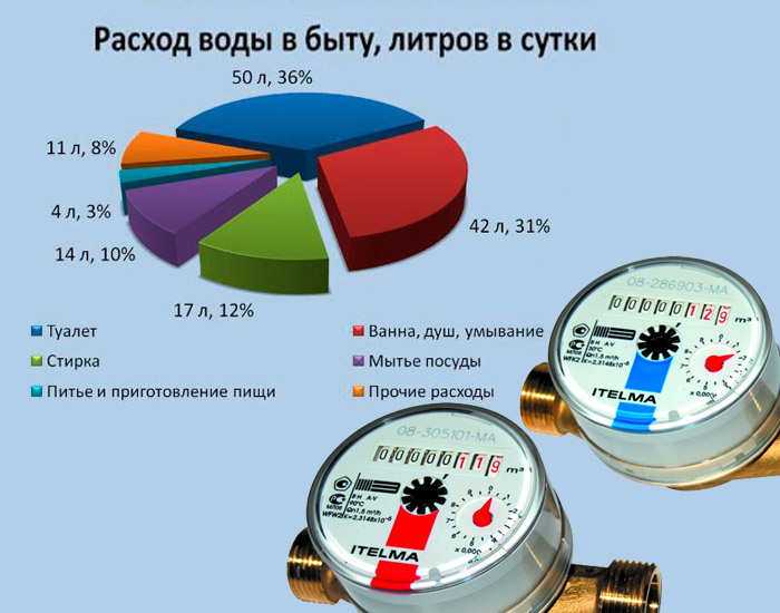 Расход воды на 1 человека в месяц: нормы, расчёты гвс и хвс, способы экономии