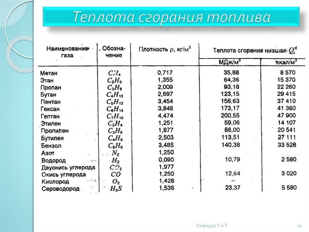 Газы природные (горючие)