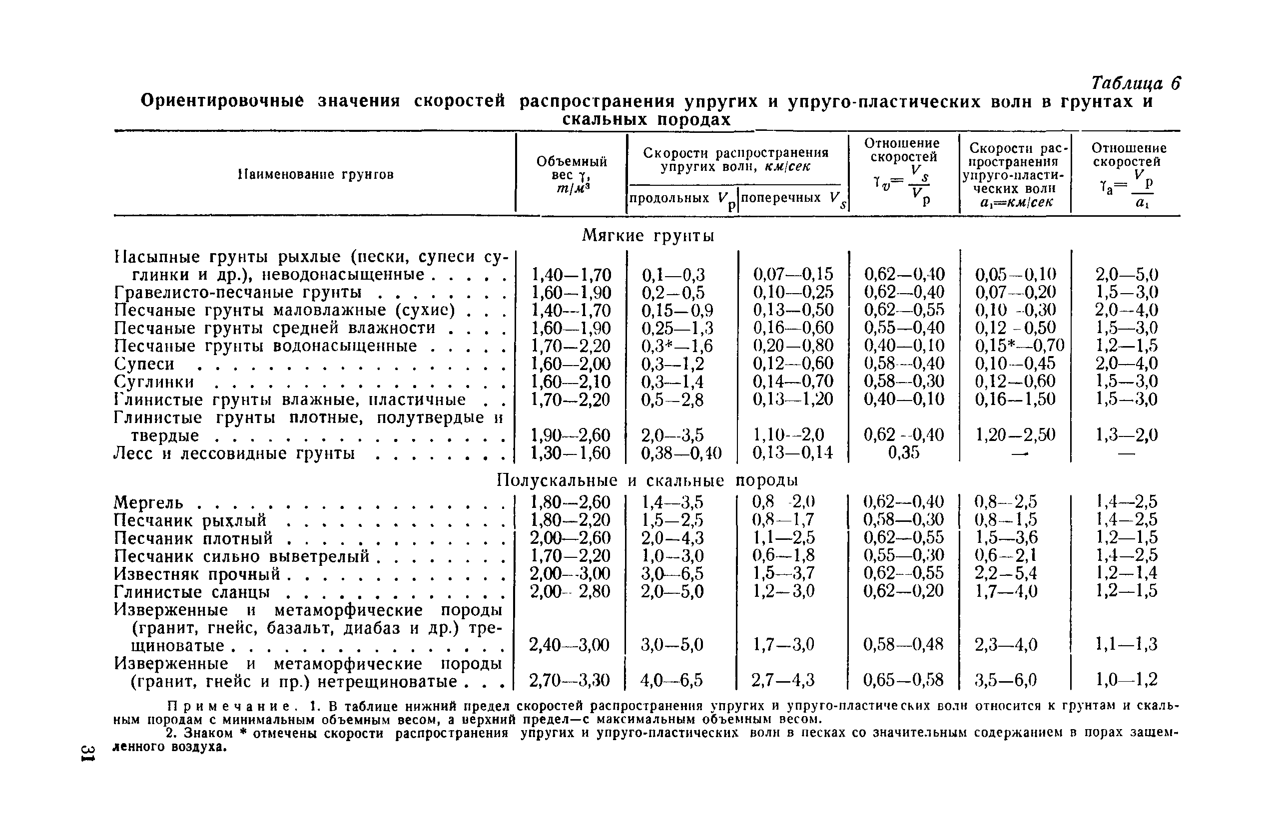 Сколько весит куб леса? объёмный в 1 м3 и удельный вес разных пород