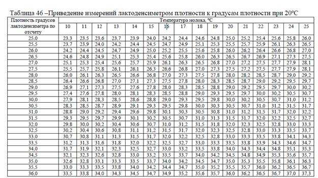 Плотность молока методы определения плотности